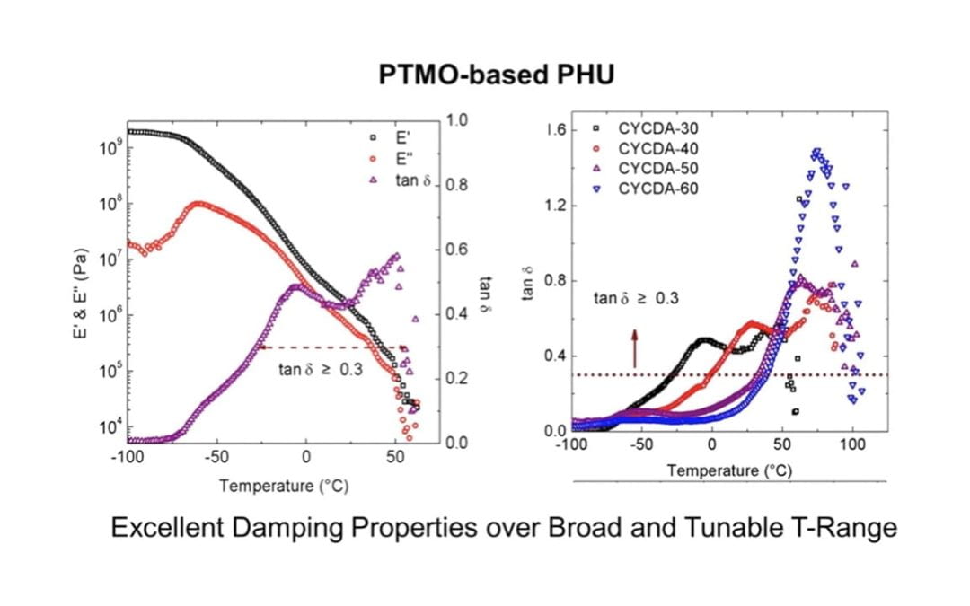 Novel Thermoplastic Polyhydroxyurethane Elastomers as Effective Damping Materials over Broad Temperature Ranges