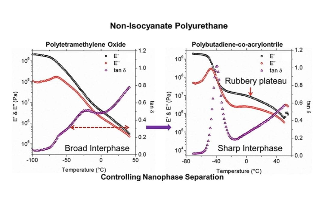 Tuning Nanophase Separation Behavior in Segmented Polyhydroxyurethane via Judicious Choice of Soft Segment